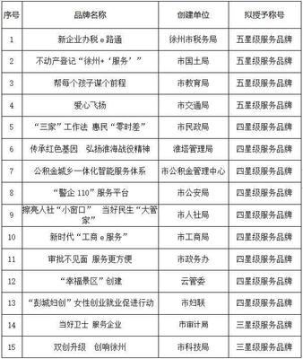 徐州市教育局“帮每个孩子谋个前程”拟获2018市级机关五星级服务品牌