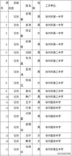这68人,徐州市教育局直属事业单位拟申报记功奖励