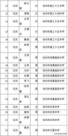这68人,徐州市教育局直属事业单位拟申报记功奖励