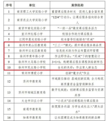 我市多个“双减”工作典型案例在全省推广